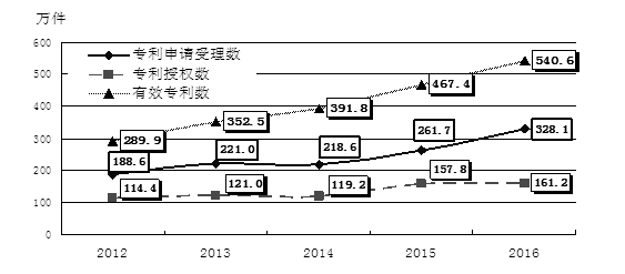 科技发展成效显著 创新驱动加力提速--党的十八