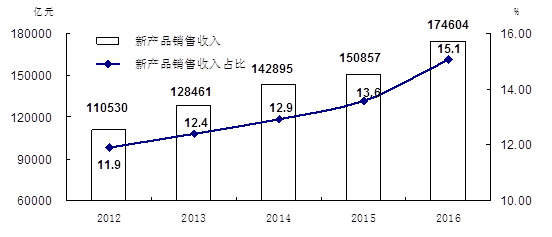 科技发展成效显著 创新驱动加力提速--党的十八