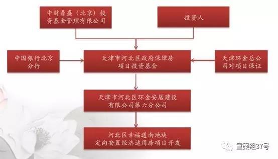 ▲中财鼎盛公司关于天津市某保障房项目的投资模式。 图片来源网络