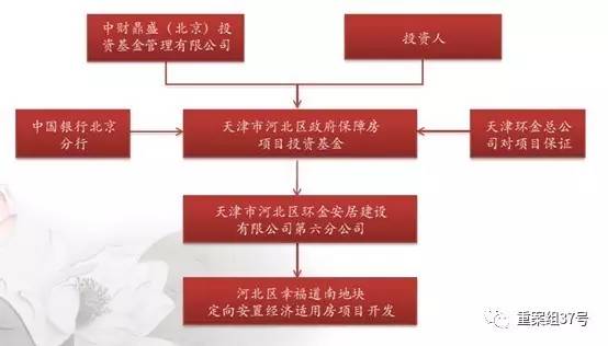  ▲中财鼎盛公司关于天津市某保障房项目的投资模式。      图片来源网络