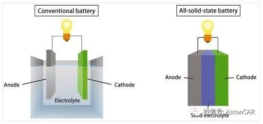 纯电动汽车采用全固态电池，丰田又要“闹革命”？