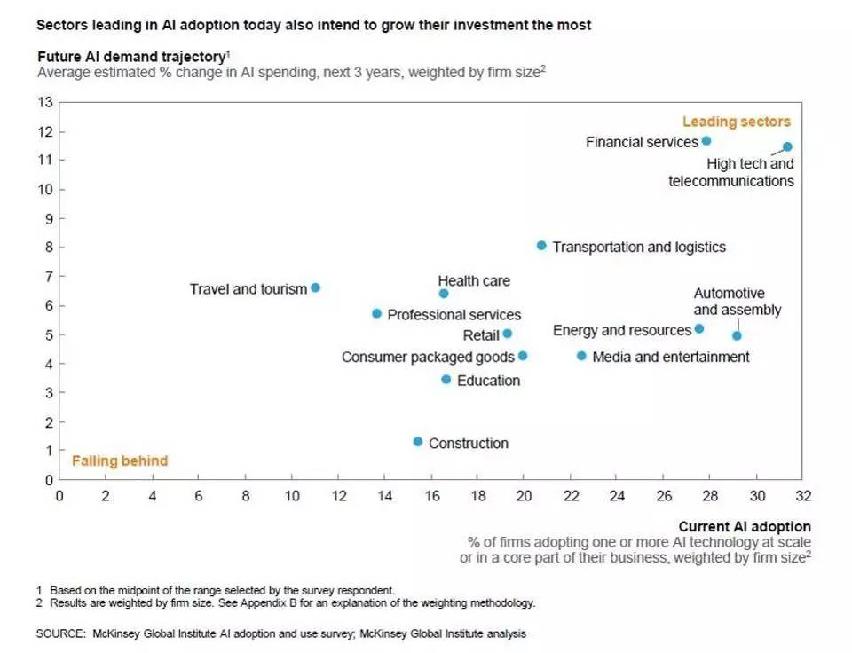 麦肯锡报告:2017年机器学习和人工智能现状 麦肯锡报告:2017年机器学习和人工智能现状