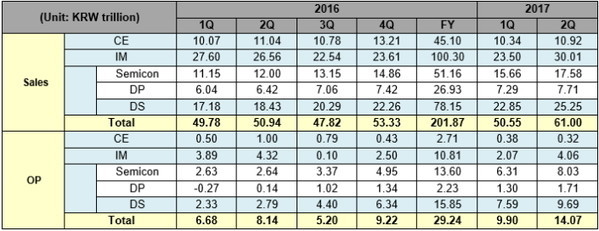 三星發(fā)Q2財報 已成為全球最賺錢的公司