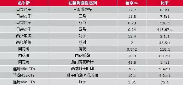 附德扑概率表完整版