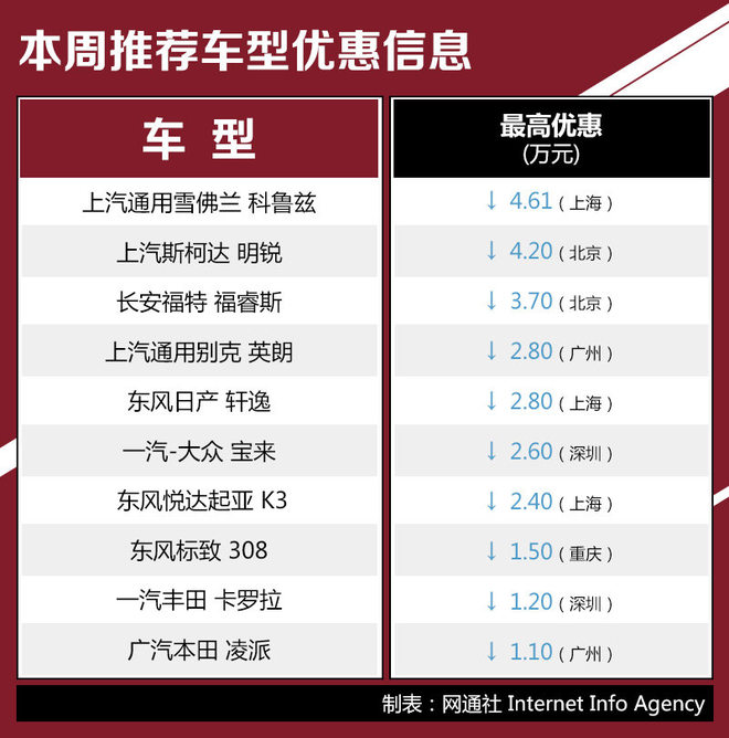 合资紧凑级家轿推荐 科鲁兹降达4.61万