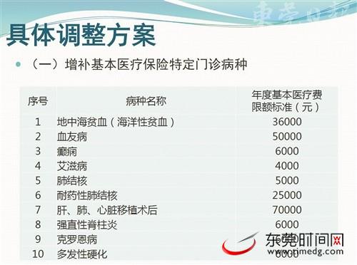 好消息!东莞这25个病种报销拟增补或上调!|医保