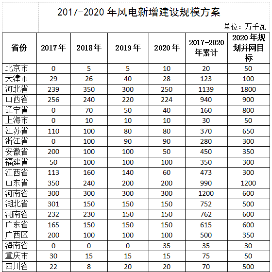 能源局:不再支持无技术进步目标、无市场机制