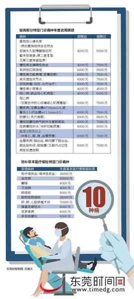 @东莞人,地贫等10病种拟纳入特定门诊