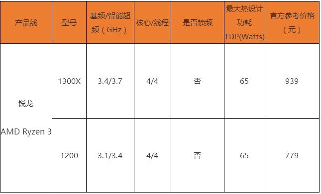 不足千元撼平7代i5!AMD Ryzen 3 1300X处理器