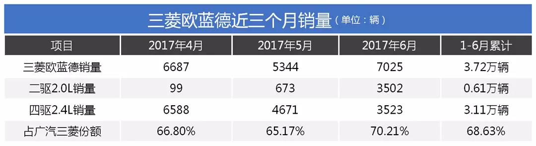 这款合资SUV出了名机械品质和口碑好！