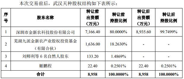 金新农拟1.58亿元收购武汉天种19.7%股权|农产