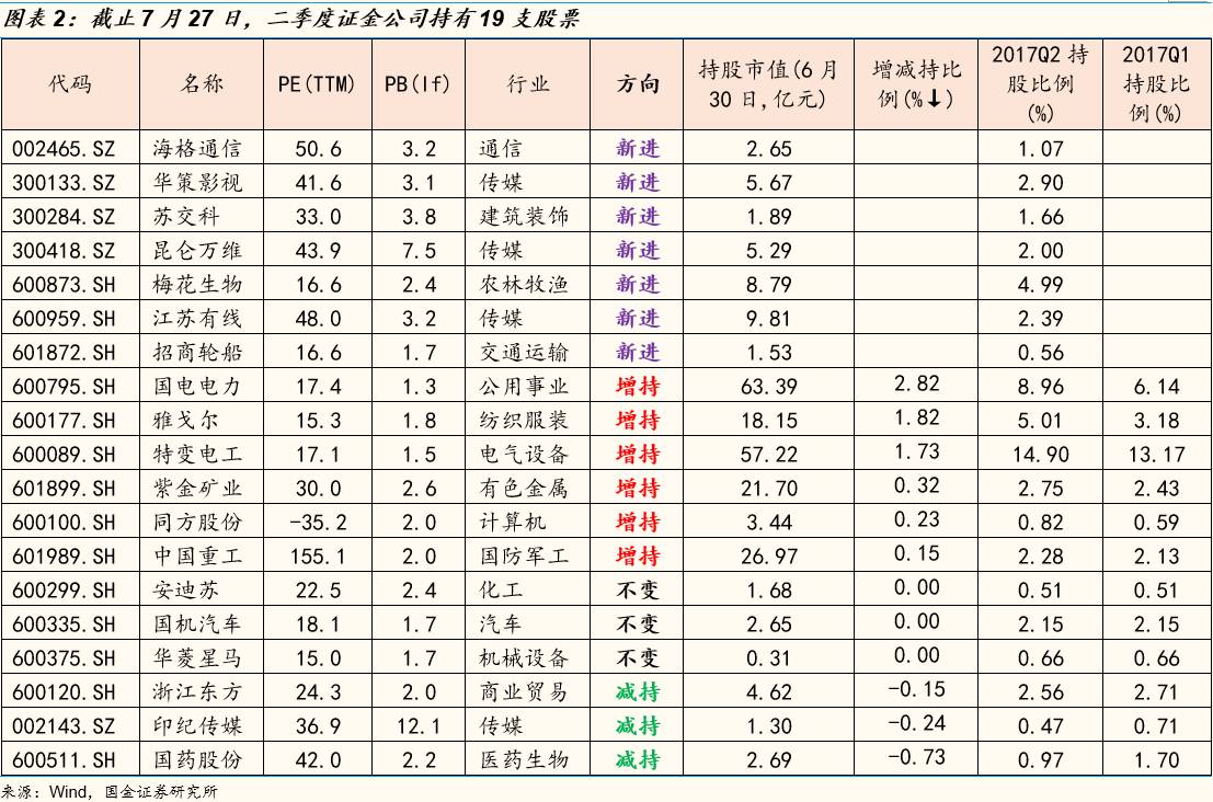 证金公司二季度新进7股 增持6股|江苏有线|梅花