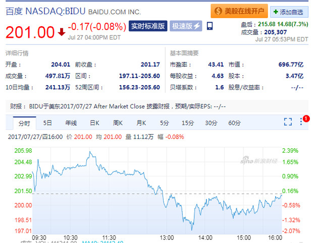 百度Q2财报公布,盘后股价涨超7%|百度|财报|Q