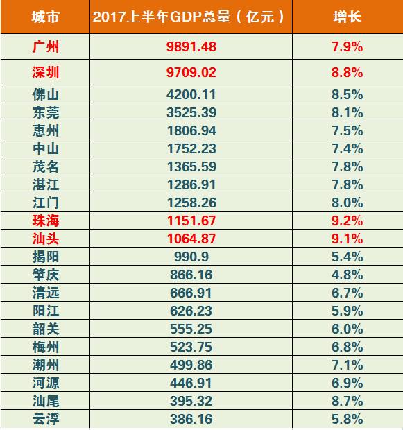 珠海gdp增速_珠海40年gdp发展图片(3)