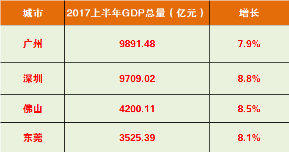 佛山gdp上半年_现在是在佛山买房的好时机吗(3)