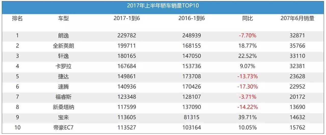 前6个月,这6款车销量暴增!到底牛在哪?