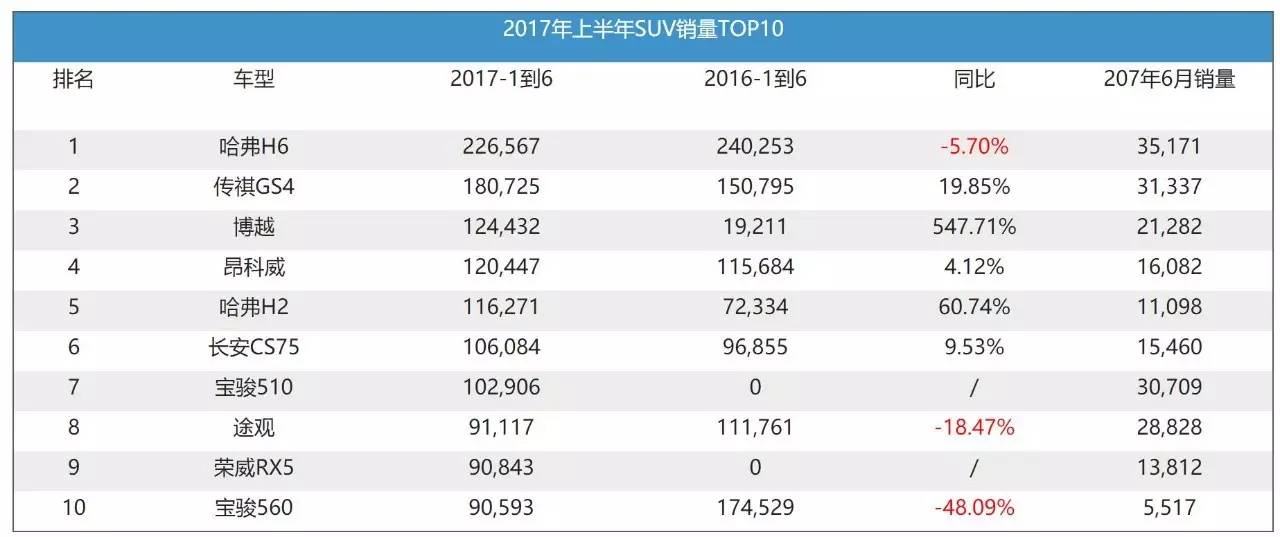 前6个月,这6款车销量暴增!到底牛在哪?