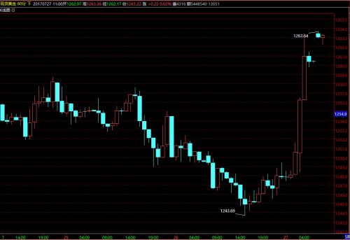 美联储明确缩表信号 难对黄金构成威胁|黄金|美