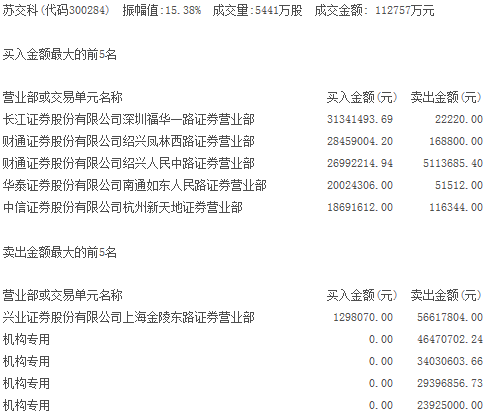 两股被证金公司相中 股价上涨机构趁机甩货