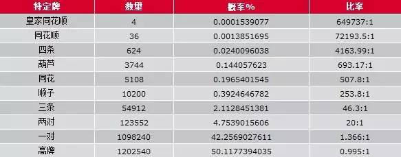 附德扑概率表完整版