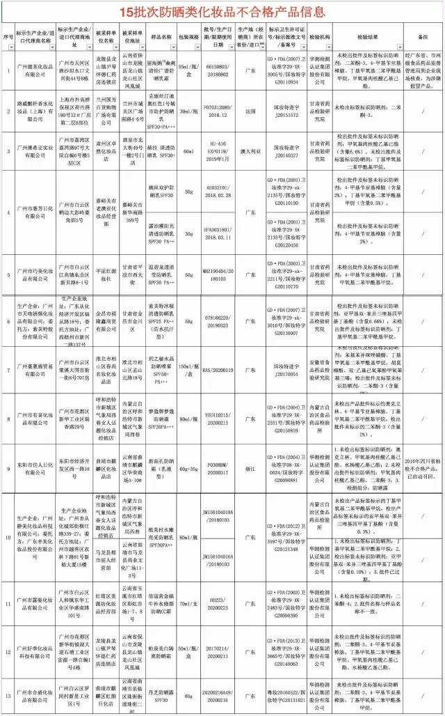 古力娜扎同款防晒喷雾出事了!迪奥等13款防