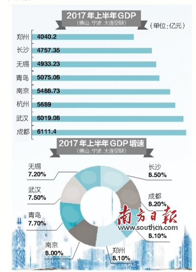 中国gdp增速最快的五座城市_近十年GDP增速最快的5座城市,有三座都是新一线(3)