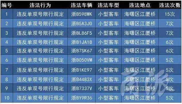 注意|浙B车主,宁波这10个地方最容易中招,赶