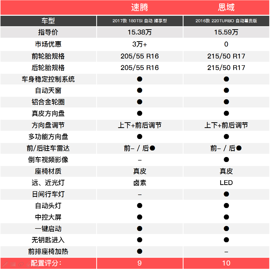 1.2T的速腾都卖15万多,卡罗拉不担心么?