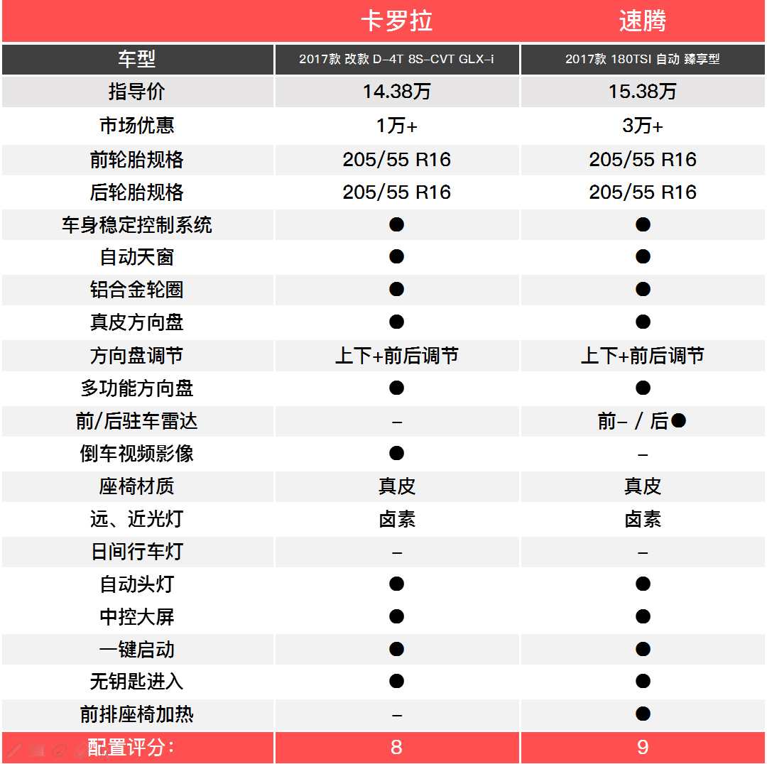 1.2T的速腾都卖15万多,卡罗拉不担心么?