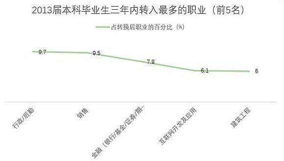 大学生就业满意度:短期看薪资,长期看生活质量