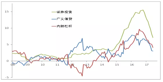 证券投资=债券+股权及其它。资料来源:Wind,中泰证券研究所王晓东供图