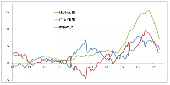 证券投资=债券+股权及其它。资料来源：Wind，中泰证券研究所王晓东供图