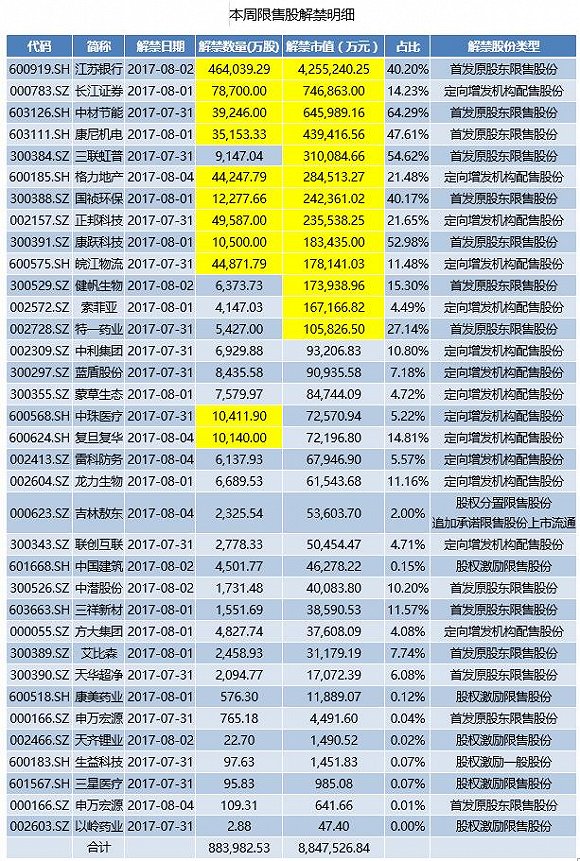 江苏银行首发限售股即将解禁上市 股东会抛售