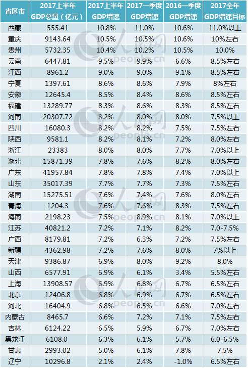 gdp增速_2018上半年天津gdp(3)