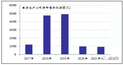 干货:房地产企业信用风险分析|信用风险|融资|房地产