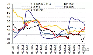 干货:房地产企业信用风险分析|信用风险|融资|房地产