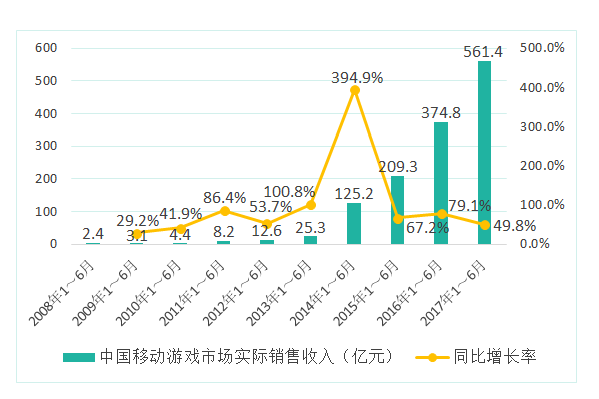 2017中国游戏产业半年报:销售收入近千亿 同比