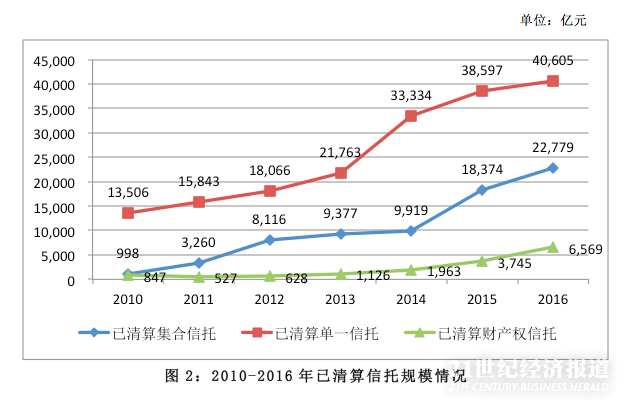 百瑞专栏│信托项目净利润9596.7亿 分配率达