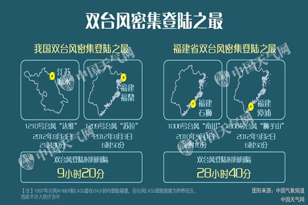 台风海棠今天凌晨登陆福建 华东有强降雨|福建