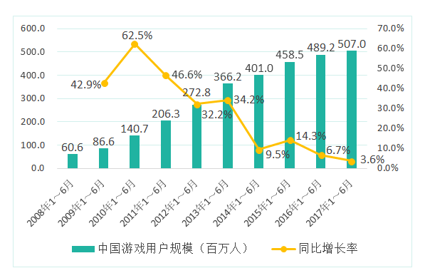 2017中国游戏产业半年报:销售收入近千亿 同比