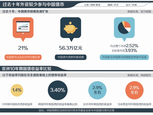 中银国际研究部副主管、董事总经理王卫: 债券