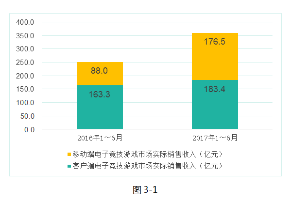 2017中国游戏产业半年报:销售收入近千亿 同比
