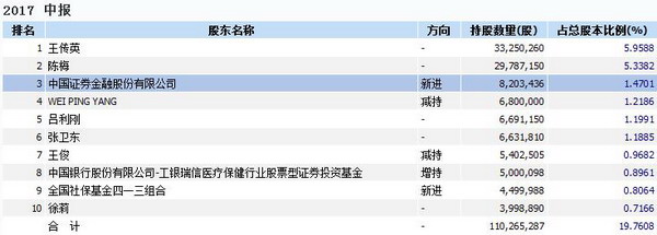 国家队逆势狂买创业板?证金公司已成7家公司