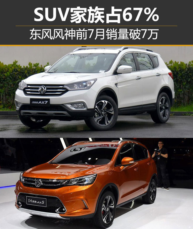 东风风神前7月销量破7万 SUV家族占67%
