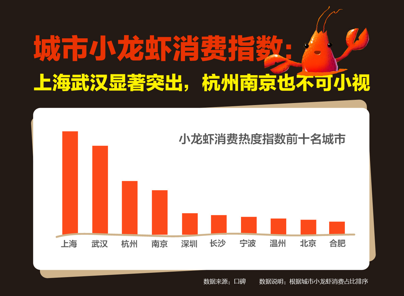 哪个城市最爱小龙虾?上海小龙虾消费热度全国