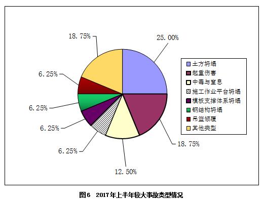 2017年上半年房屋市政工程生产安全事故情况