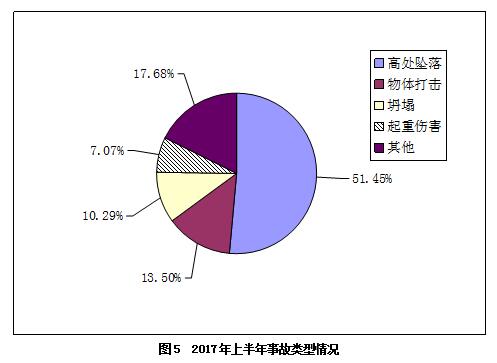 2017年上半年房屋市政工程生产安全事故情况