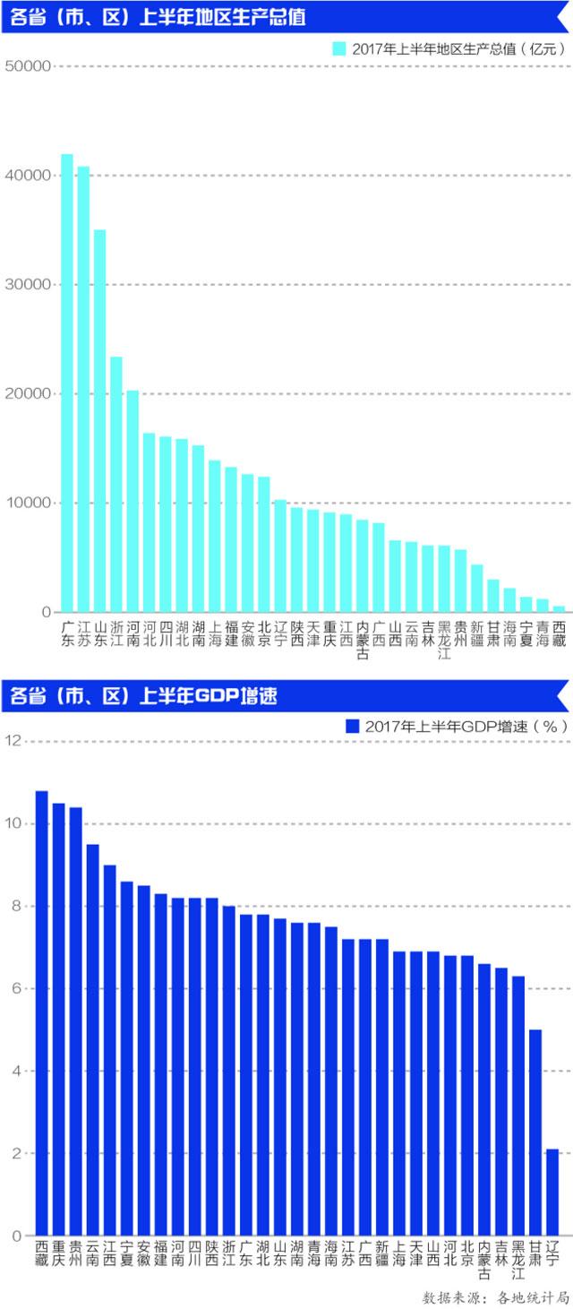 31省份上半年经济排行榜: 广东总量第一 西藏增