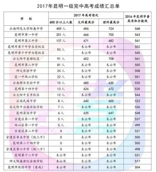 2017年昆明高中公费生录取分数排行榜出炉|高