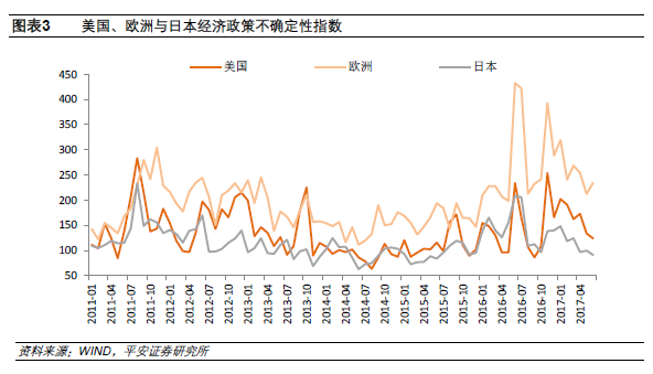 平安证券:美元指数为何如此低迷?